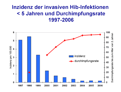 Graf 1