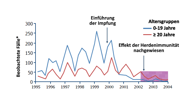 Graf 4