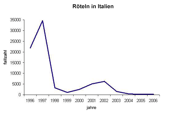 Graf 2