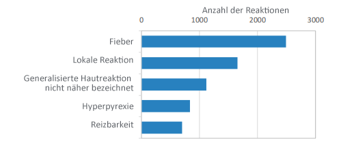 Verteilung der im Jahr 2019 (Nr. 6.757) eingegebenen Meldungen nach Zeichen und/oder Symptom