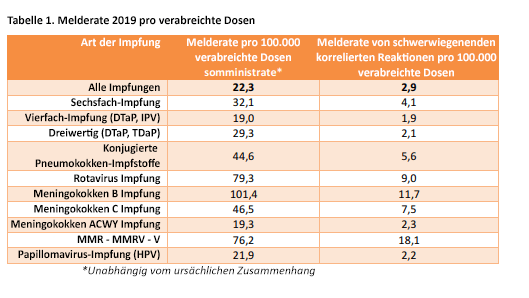 Melderate nach Impfstoffart